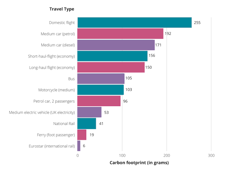 carbon footprint of travel per kilometer 2018