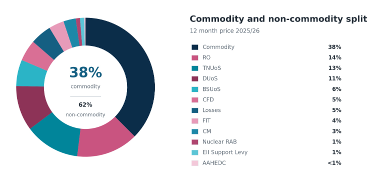 breakdown of non commodity charges